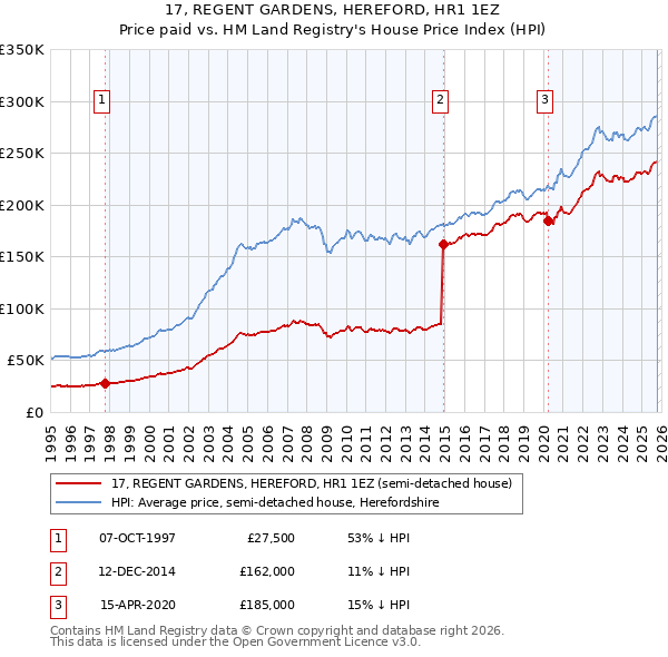 17, REGENT GARDENS, HEREFORD, HR1 1EZ: Price paid vs HM Land Registry's House Price Index