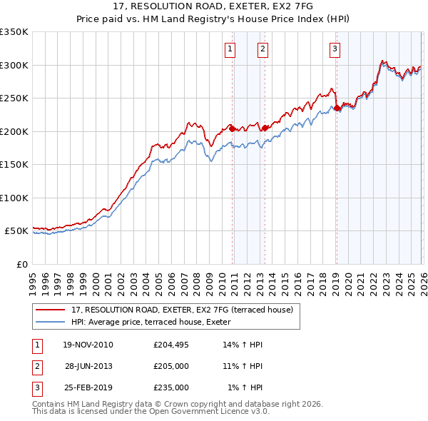 17, RESOLUTION ROAD, EXETER, EX2 7FG: Price paid vs HM Land Registry's House Price Index