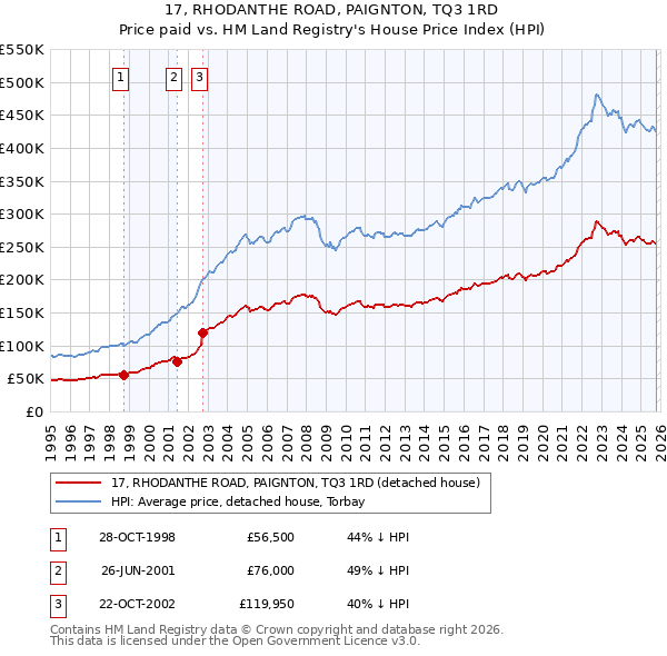 17, RHODANTHE ROAD, PAIGNTON, TQ3 1RD: Price paid vs HM Land Registry's House Price Index