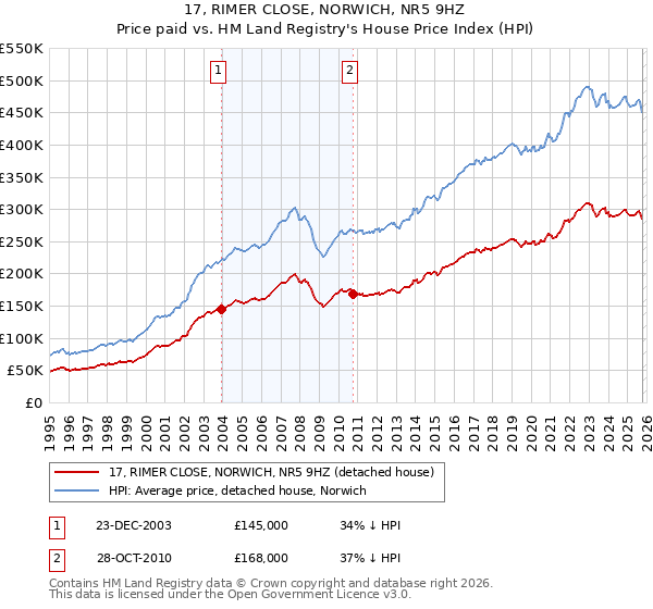17, RIMER CLOSE, NORWICH, NR5 9HZ: Price paid vs HM Land Registry's House Price Index