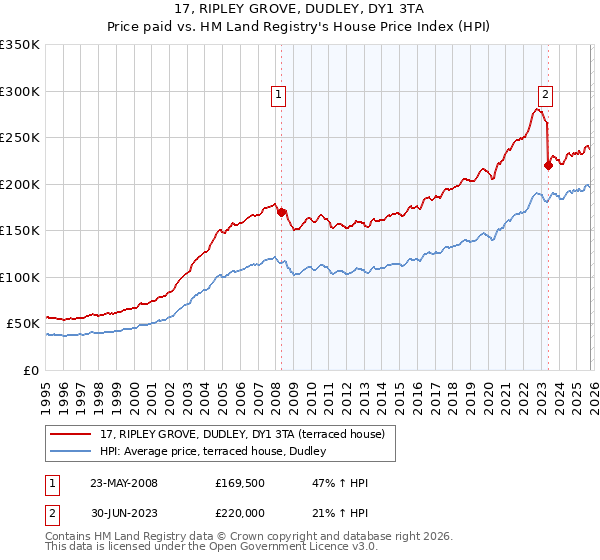 17, RIPLEY GROVE, DUDLEY, DY1 3TA: Price paid vs HM Land Registry's House Price Index