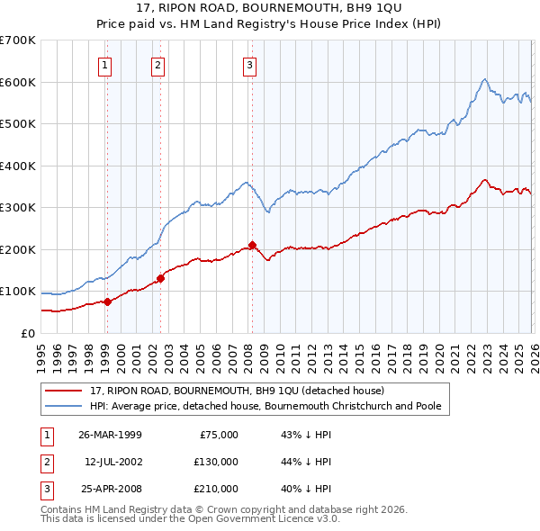 17, RIPON ROAD, BOURNEMOUTH, BH9 1QU: Price paid vs HM Land Registry's House Price Index