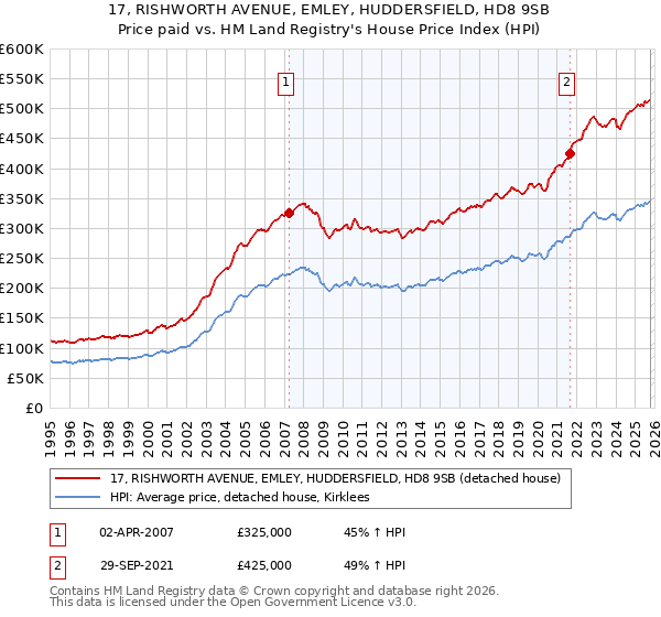17, RISHWORTH AVENUE, EMLEY, HUDDERSFIELD, HD8 9SB: Price paid vs HM Land Registry's House Price Index