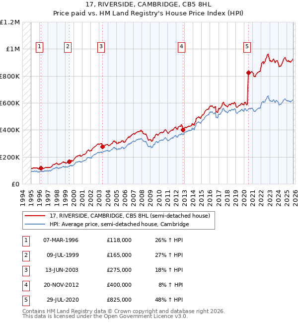 17, RIVERSIDE, CAMBRIDGE, CB5 8HL: Price paid vs HM Land Registry's House Price Index