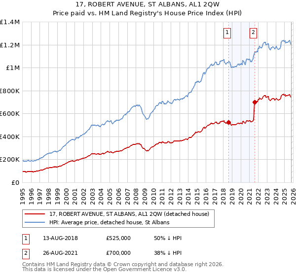 17, ROBERT AVENUE, ST ALBANS, AL1 2QW: Price paid vs HM Land Registry's House Price Index