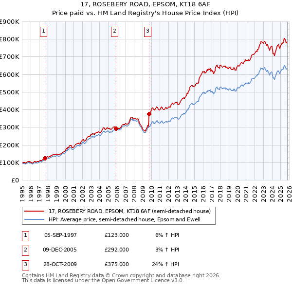17, ROSEBERY ROAD, EPSOM, KT18 6AF: Price paid vs HM Land Registry's House Price Index