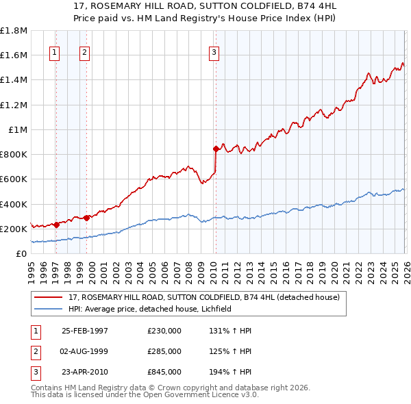 17, ROSEMARY HILL ROAD, SUTTON COLDFIELD, B74 4HL: Price paid vs HM Land Registry's House Price Index
