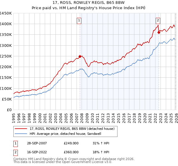 17, ROSS, ROWLEY REGIS, B65 8BW: Price paid vs HM Land Registry's House Price Index
