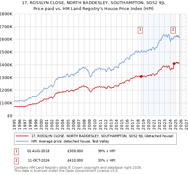 17, ROSSLYN CLOSE, NORTH BADDESLEY, SOUTHAMPTON, SO52 9JL: Price paid vs HM Land Registry's House Price Index