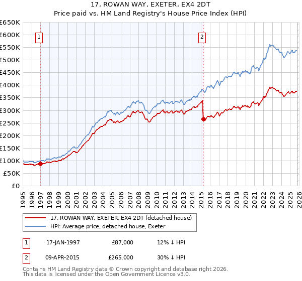 17, ROWAN WAY, EXETER, EX4 2DT: Price paid vs HM Land Registry's House Price Index