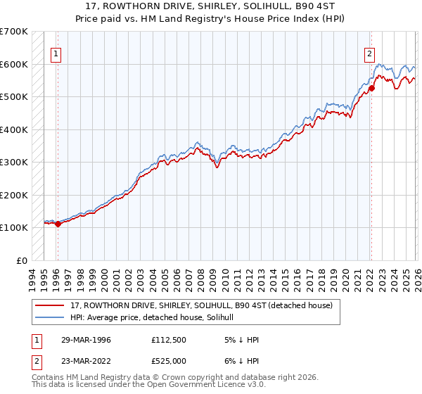 17, ROWTHORN DRIVE, SHIRLEY, SOLIHULL, B90 4ST: Price paid vs HM Land Registry's House Price Index