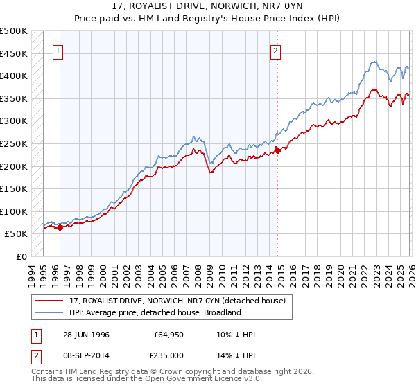17, ROYALIST DRIVE, NORWICH, NR7 0YN: Price paid vs HM Land Registry's House Price Index