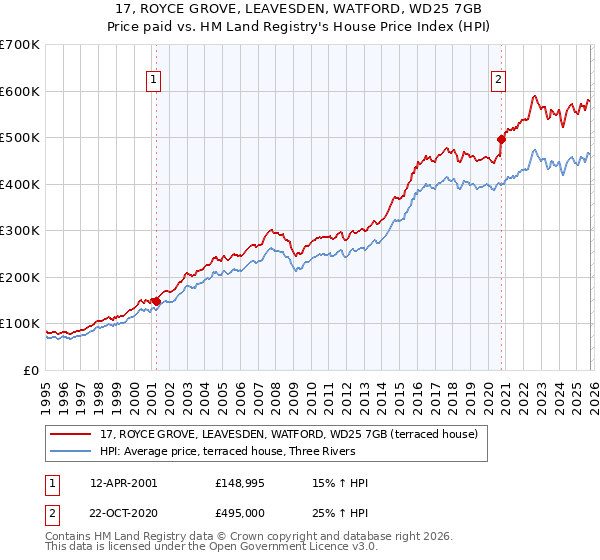 17, ROYCE GROVE, LEAVESDEN, WATFORD, WD25 7GB: Price paid vs HM Land Registry's House Price Index