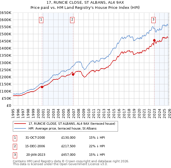 17, RUNCIE CLOSE, ST ALBANS, AL4 9AX: Price paid vs HM Land Registry's House Price Index