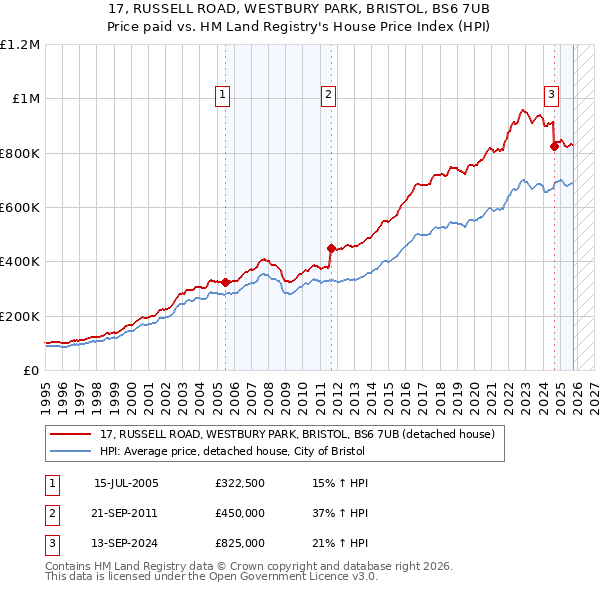 17, RUSSELL ROAD, WESTBURY PARK, BRISTOL, BS6 7UB: Price paid vs HM Land Registry's House Price Index