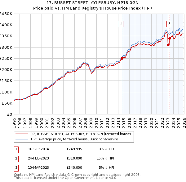 17, RUSSET STREET, AYLESBURY, HP18 0GN: Price paid vs HM Land Registry's House Price Index