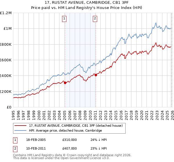 17, RUSTAT AVENUE, CAMBRIDGE, CB1 3PF: Price paid vs HM Land Registry's House Price Index