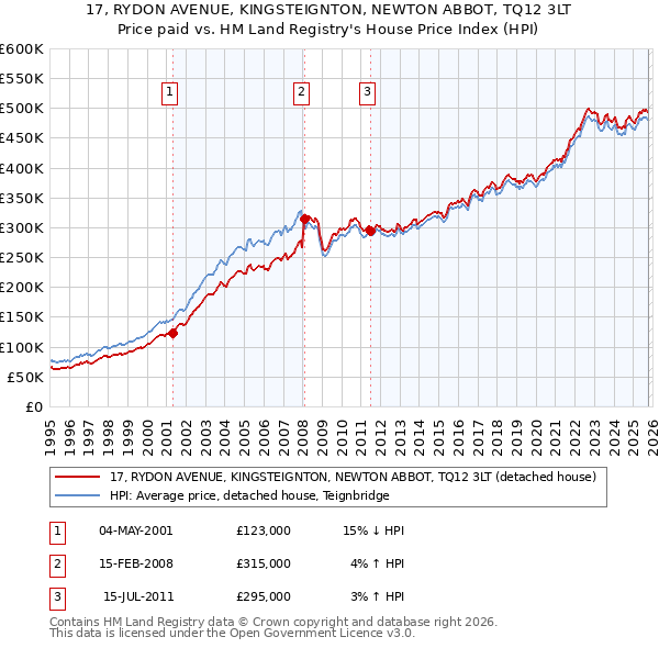 17, RYDON AVENUE, KINGSTEIGNTON, NEWTON ABBOT, TQ12 3LT: Price paid vs HM Land Registry's House Price Index