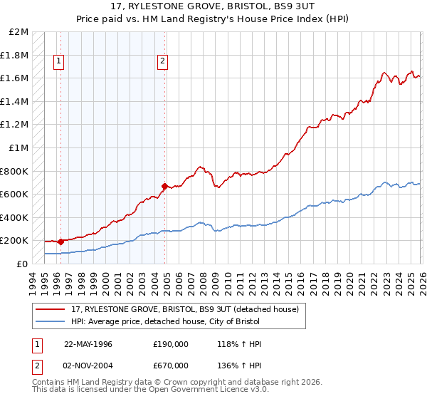 17, RYLESTONE GROVE, BRISTOL, BS9 3UT: Price paid vs HM Land Registry's House Price Index
