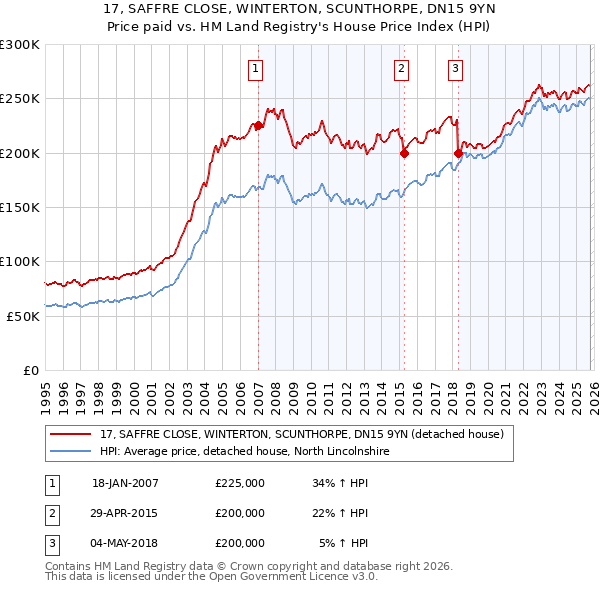 17, SAFFRE CLOSE, WINTERTON, SCUNTHORPE, DN15 9YN: Price paid vs HM Land Registry's House Price Index