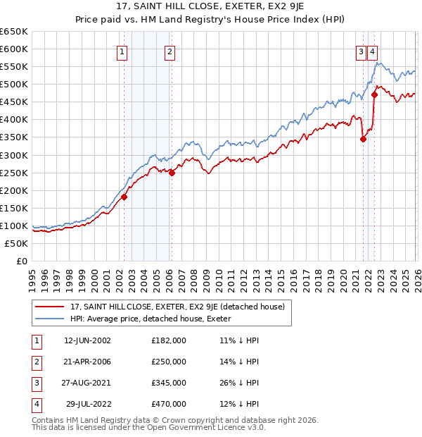 17, SAINT HILL CLOSE, EXETER, EX2 9JE: Price paid vs HM Land Registry's House Price Index