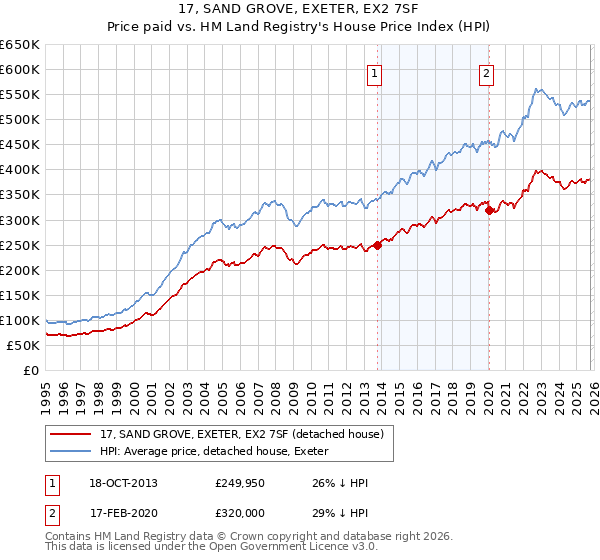17, SAND GROVE, EXETER, EX2 7SF: Price paid vs HM Land Registry's House Price Index