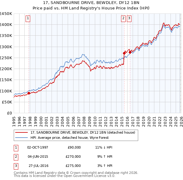 17, SANDBOURNE DRIVE, BEWDLEY, DY12 1BN: Price paid vs HM Land Registry's House Price Index