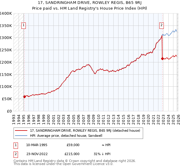 17, SANDRINGHAM DRIVE, ROWLEY REGIS, B65 9RJ: Price paid vs HM Land Registry's House Price Index