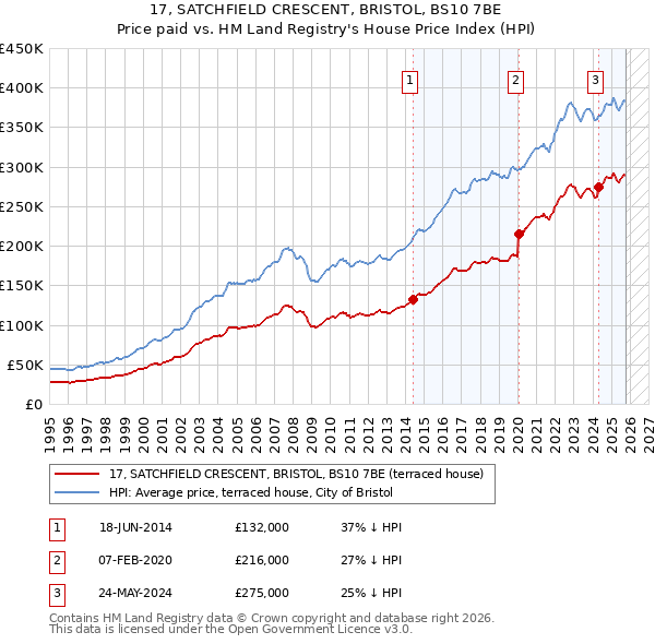 17, SATCHFIELD CRESCENT, BRISTOL, BS10 7BE: Price paid vs HM Land Registry's House Price Index