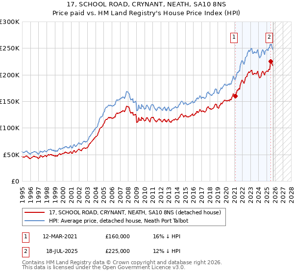 17, SCHOOL ROAD, CRYNANT, NEATH, SA10 8NS: Price paid vs HM Land Registry's House Price Index
