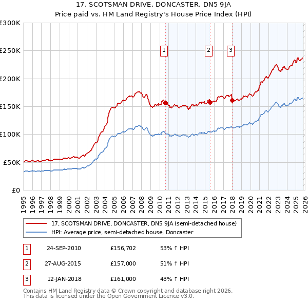 17, SCOTSMAN DRIVE, DONCASTER, DN5 9JA: Price paid vs HM Land Registry's House Price Index
