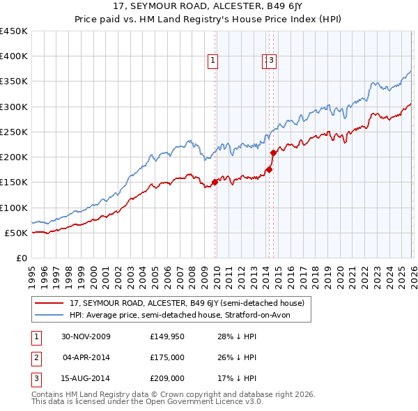17, SEYMOUR ROAD, ALCESTER, B49 6JY: Price paid vs HM Land Registry's House Price Index