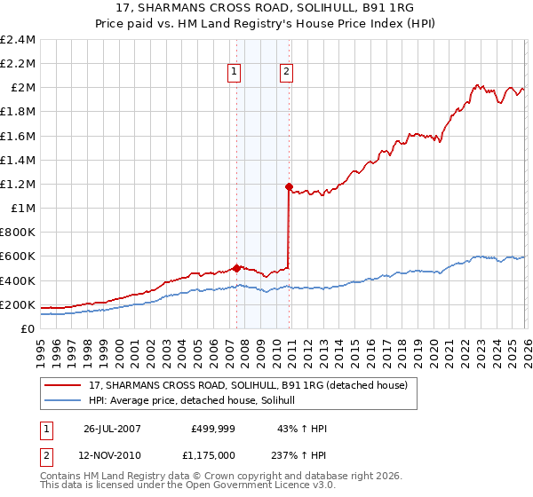 17, SHARMANS CROSS ROAD, SOLIHULL, B91 1RG: Price paid vs HM Land Registry's House Price Index