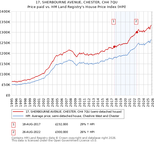 17, SHERBOURNE AVENUE, CHESTER, CH4 7QU: Price paid vs HM Land Registry's House Price Index