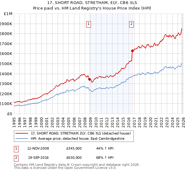 17, SHORT ROAD, STRETHAM, ELY, CB6 3LS: Price paid vs HM Land Registry's House Price Index
