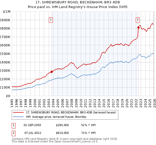 17, SHREWSBURY ROAD, BECKENHAM, BR3 4DB: Price paid vs HM Land Registry's House Price Index