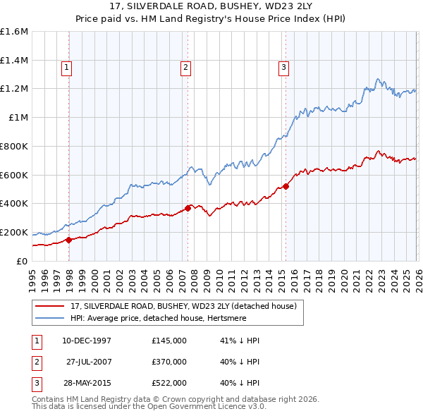 17, SILVERDALE ROAD, BUSHEY, WD23 2LY: Price paid vs HM Land Registry's House Price Index