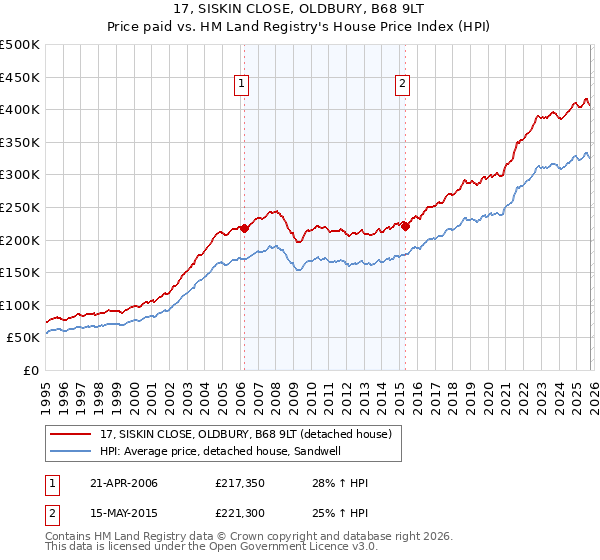 17, SISKIN CLOSE, OLDBURY, B68 9LT: Price paid vs HM Land Registry's House Price Index