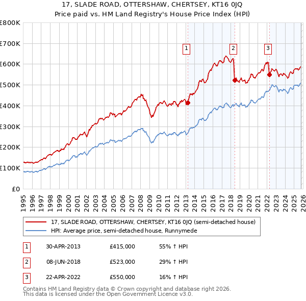 17, SLADE ROAD, OTTERSHAW, CHERTSEY, KT16 0JQ: Price paid vs HM Land Registry's House Price Index