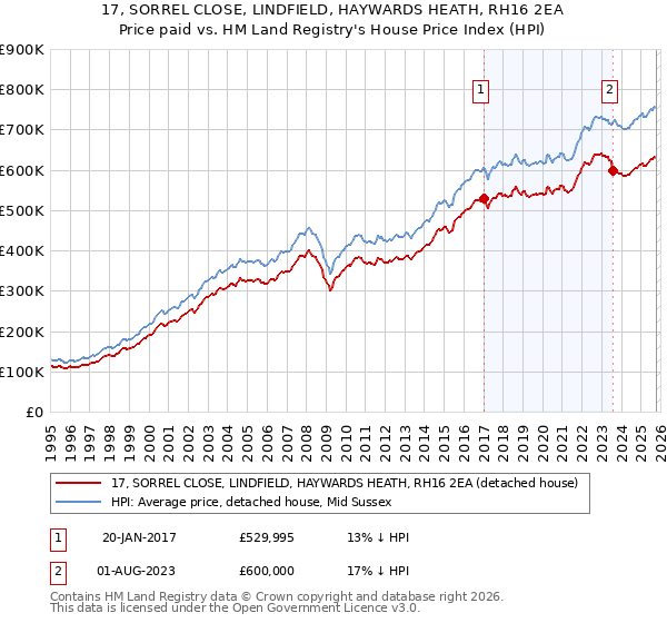 17, SORREL CLOSE, LINDFIELD, HAYWARDS HEATH, RH16 2EA: Price paid vs HM Land Registry's House Price Index