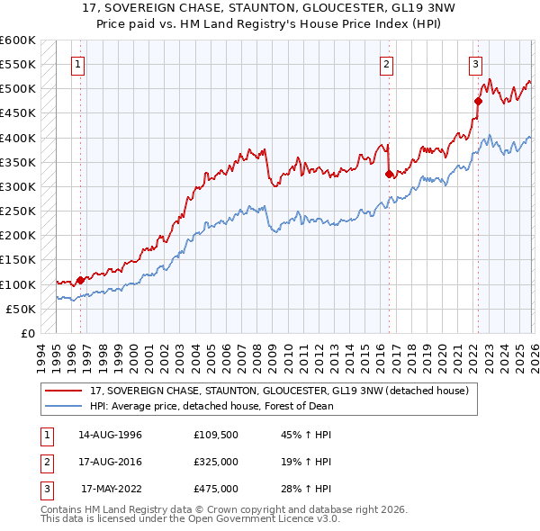 17, SOVEREIGN CHASE, STAUNTON, GLOUCESTER, GL19 3NW: Price paid vs HM Land Registry's House Price Index