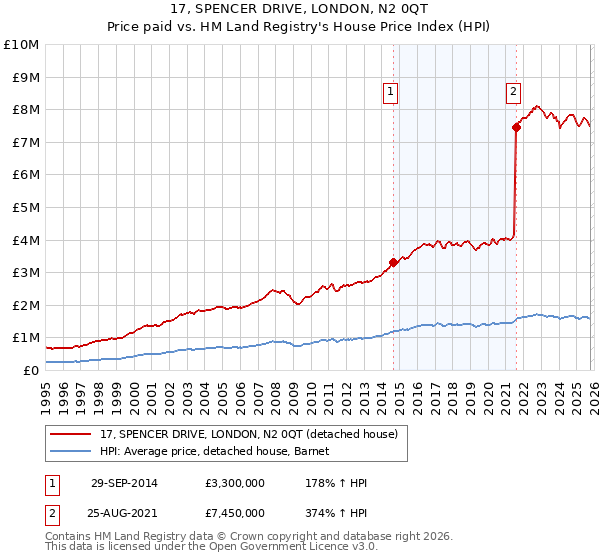 17, SPENCER DRIVE, LONDON, N2 0QT: Price paid vs HM Land Registry's House Price Index