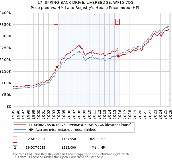 17, SPRING BANK DRIVE, LIVERSEDGE, WF15 7QS: Price paid vs HM Land Registry's House Price Index
