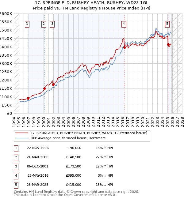 17, SPRINGFIELD, BUSHEY HEATH, BUSHEY, WD23 1GL: Price paid vs HM Land Registry's House Price Index