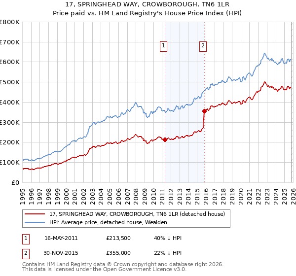 17, SPRINGHEAD WAY, CROWBOROUGH, TN6 1LR: Price paid vs HM Land Registry's House Price Index