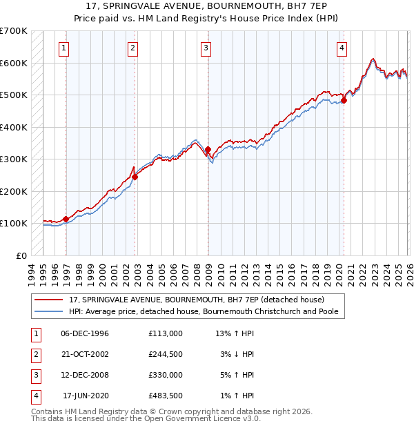 17, SPRINGVALE AVENUE, BOURNEMOUTH, BH7 7EP: Price paid vs HM Land Registry's House Price Index