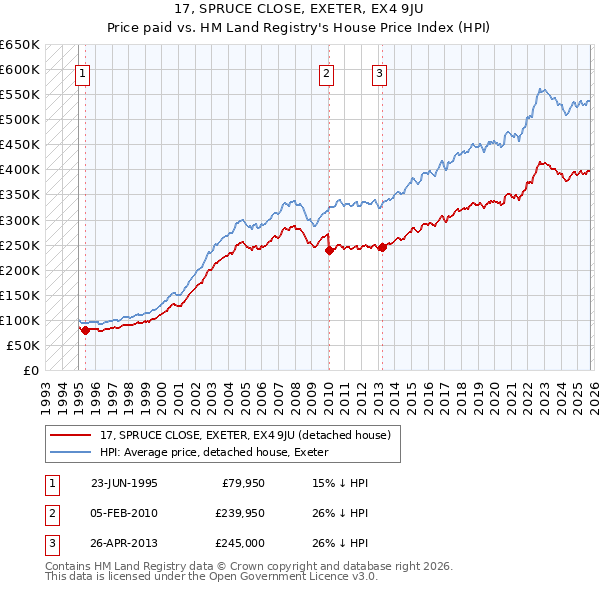 17, SPRUCE CLOSE, EXETER, EX4 9JU: Price paid vs HM Land Registry's House Price Index