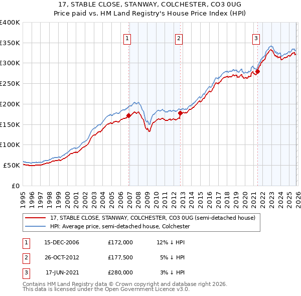 17, STABLE CLOSE, STANWAY, COLCHESTER, CO3 0UG: Price paid vs HM Land Registry's House Price Index