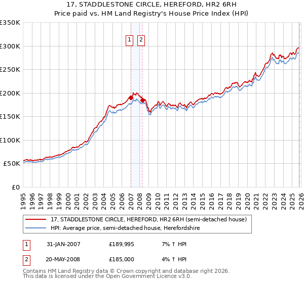 17, STADDLESTONE CIRCLE, HEREFORD, HR2 6RH: Price paid vs HM Land Registry's House Price Index
