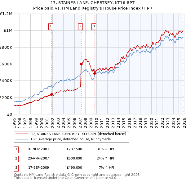 17, STAINES LANE, CHERTSEY, KT16 8PT: Price paid vs HM Land Registry's House Price Index